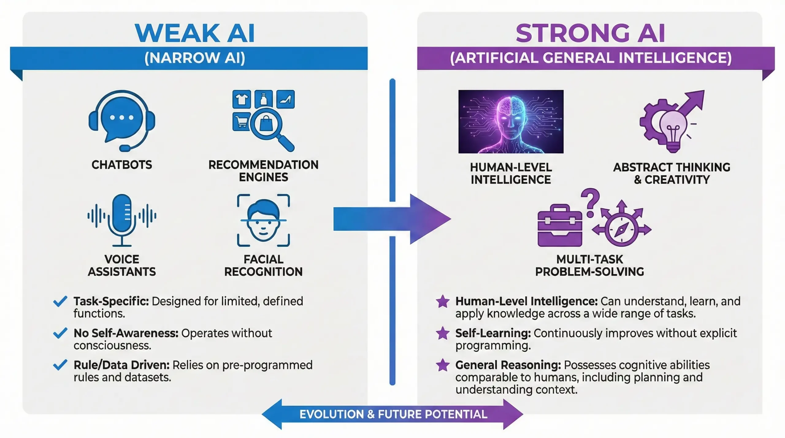 Comparison diagram showing weak AI vs strong AI characteristics