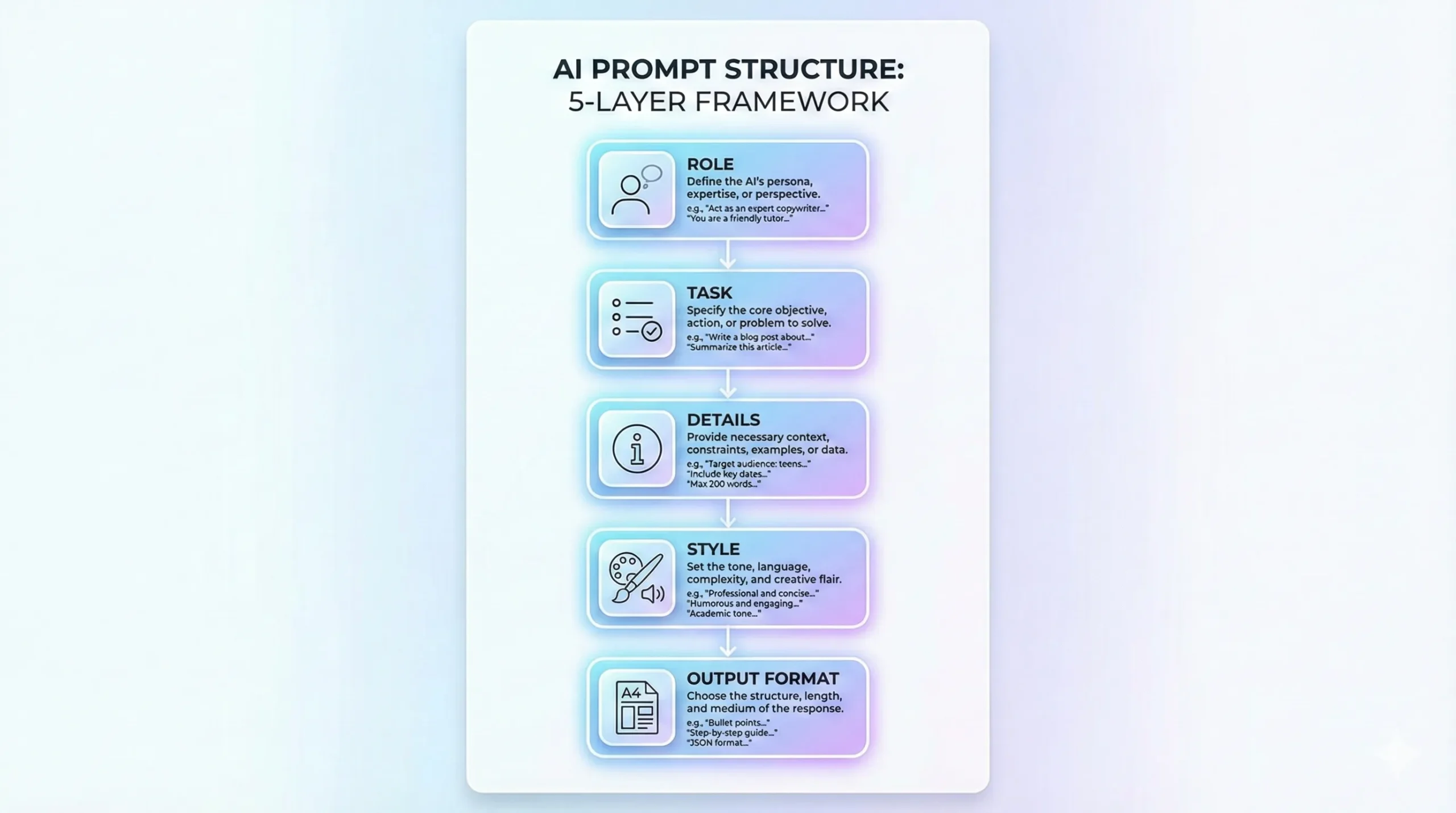 Diagram showing 5-layer prompt structure Role, Task, Details, Style, Output Format, clean infographic style