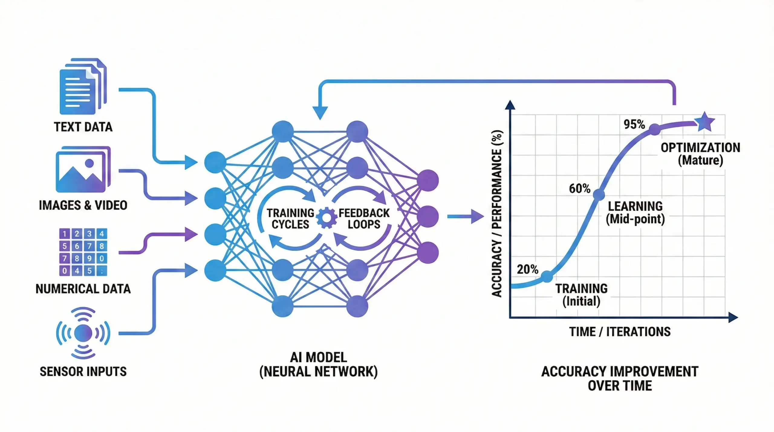 Diagram showing AI learning from data inputs and improving accuracy over time