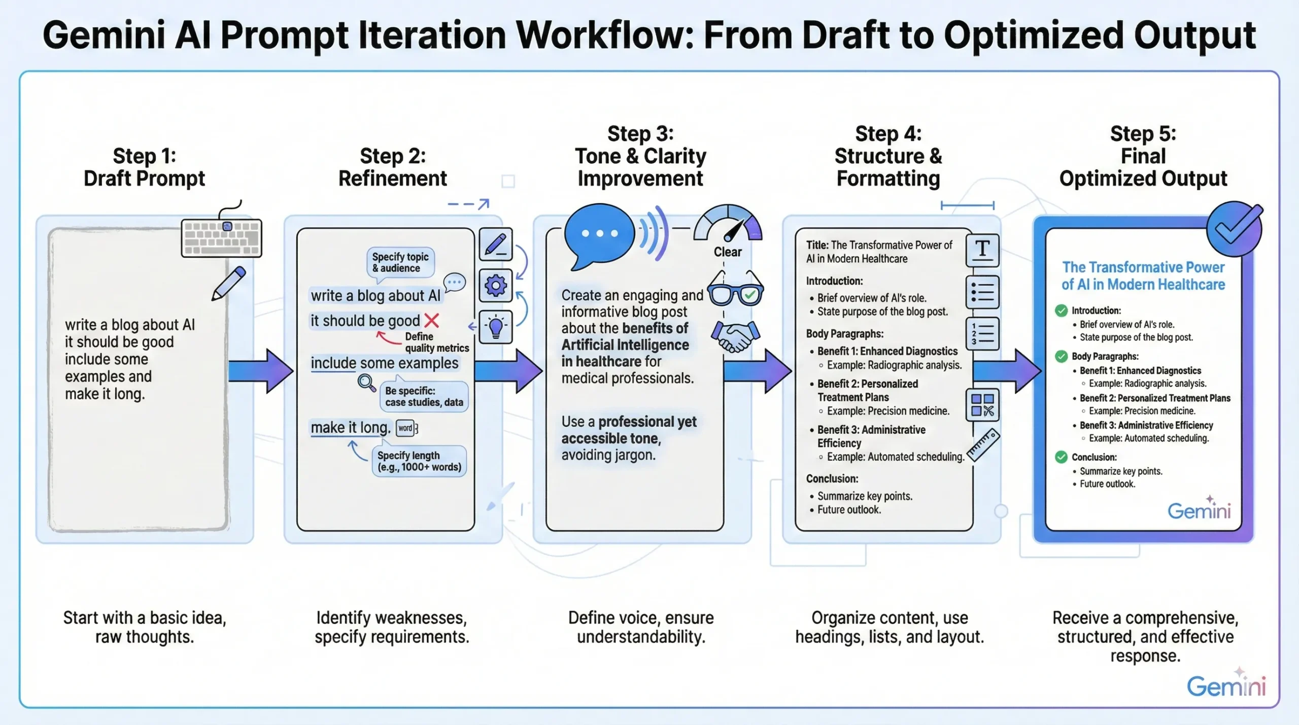 Workflow showing prompt iteration steps from draft to refined output